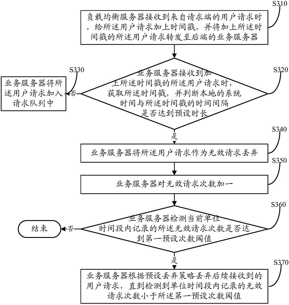 Overload protection method for distributed system and servers