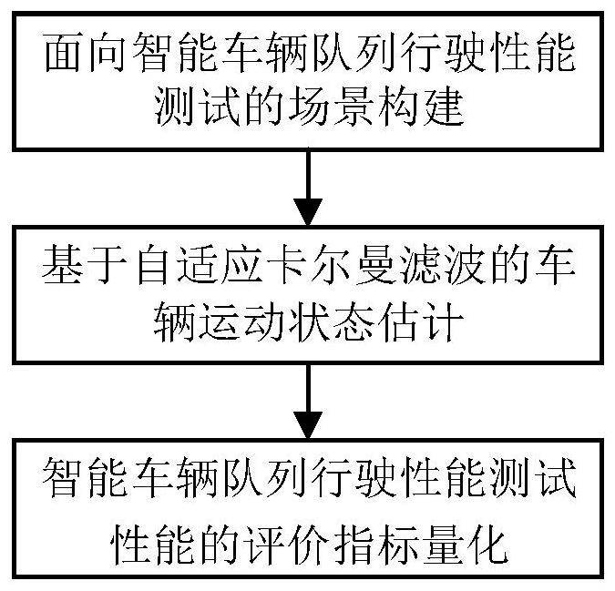 Method for testing and evaluating driving performance of intelligent vehicle queue