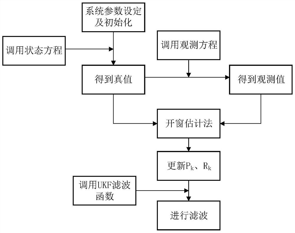 Method for testing and evaluating driving performance of intelligent vehicle queue