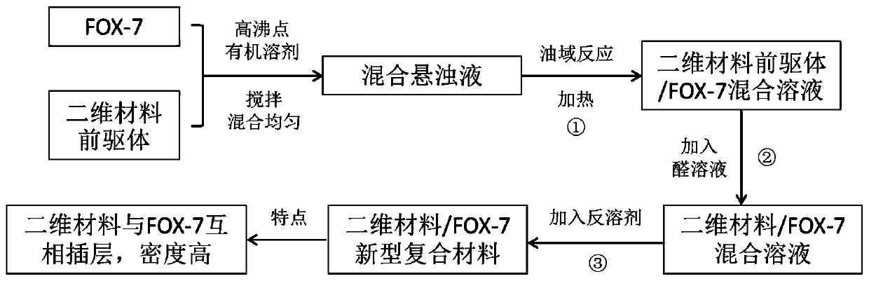 Method for densifying FOX-7 explosives induced by lattice intercalation