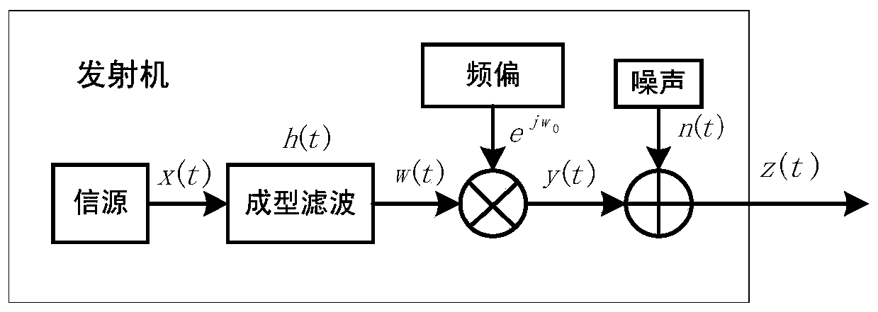 Frequency offset coarse estimation method suitable for low signal-to-noise ratio and high dynamic environment