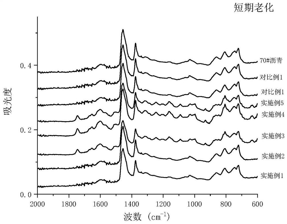 Asphalt anti-aging agent as well as preparation method and use method thereof