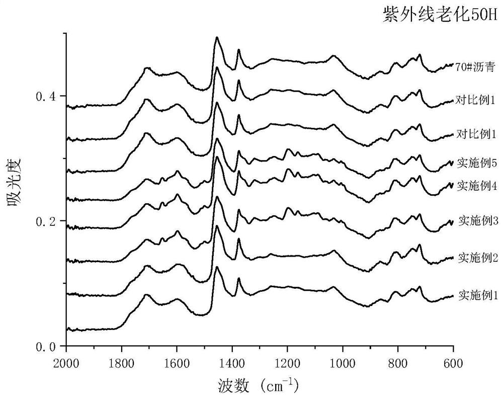 Asphalt anti-aging agent as well as preparation method and use method thereof