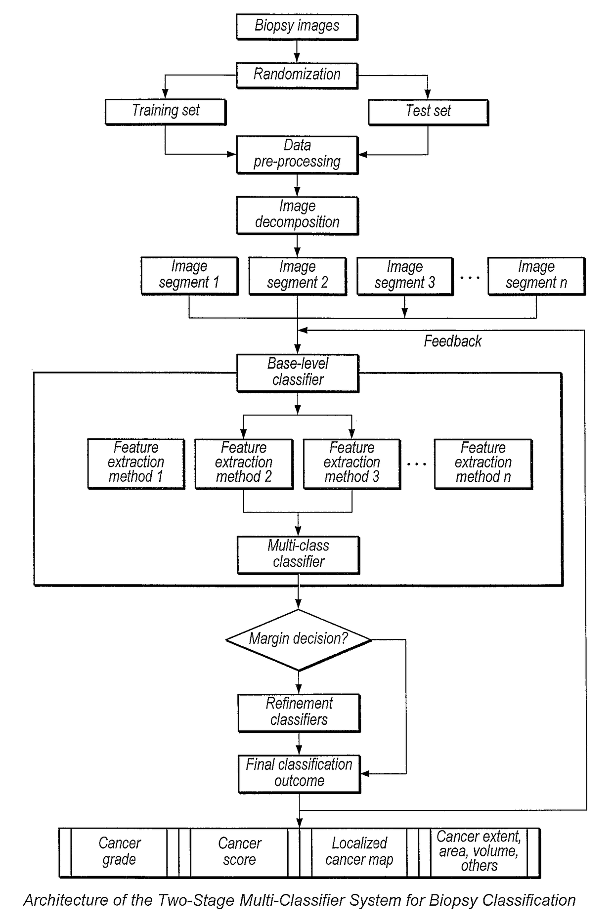 Systems and methods for quantitative analysis of histopathology images using multiclassifier ensemble schemes