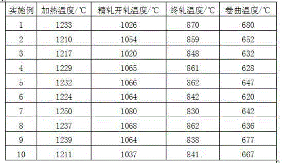 500MPa-grade cold rolling dual-phase steel and production method thereof