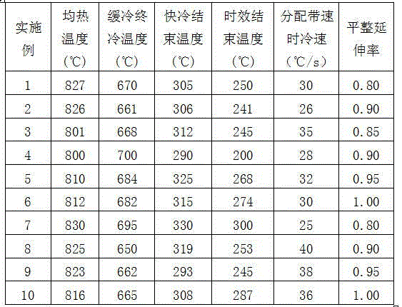 500MPa-grade cold rolling dual-phase steel and production method thereof