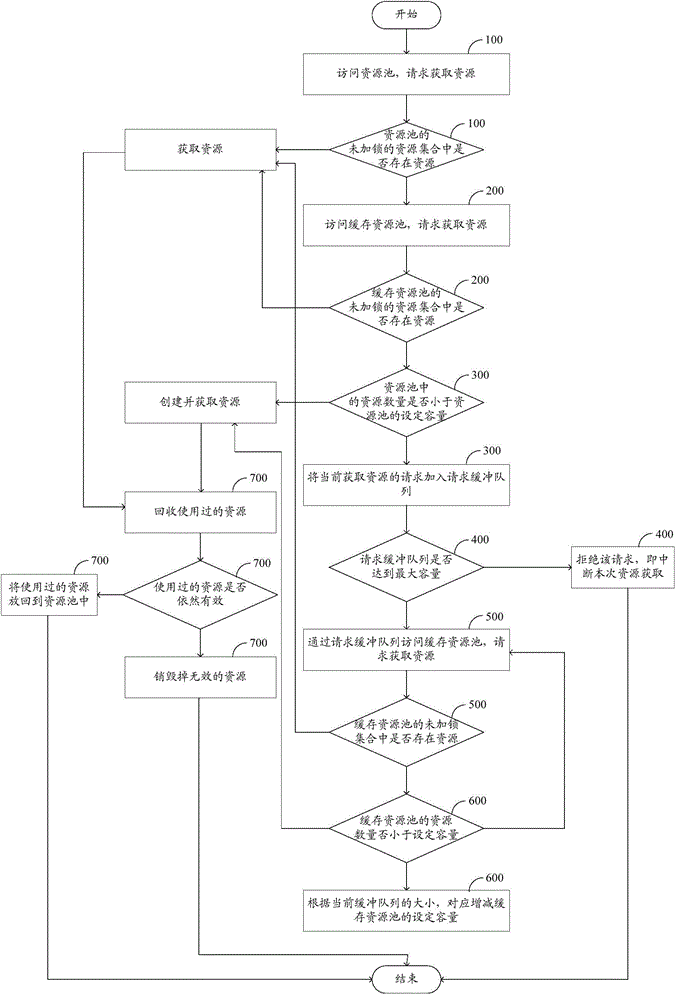 Resource-scheduling method for resource manager