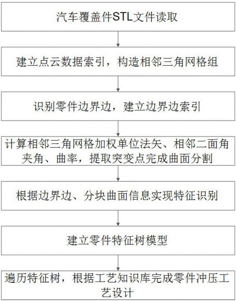 Automobile covering part sheet metal forming technology optimizing method based on STL grid feature recognition