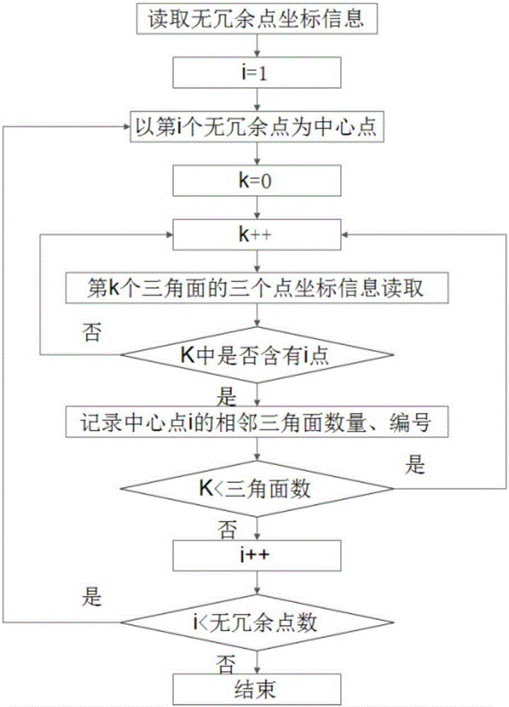 Automobile covering part sheet metal forming technology optimizing method based on STL grid feature recognition