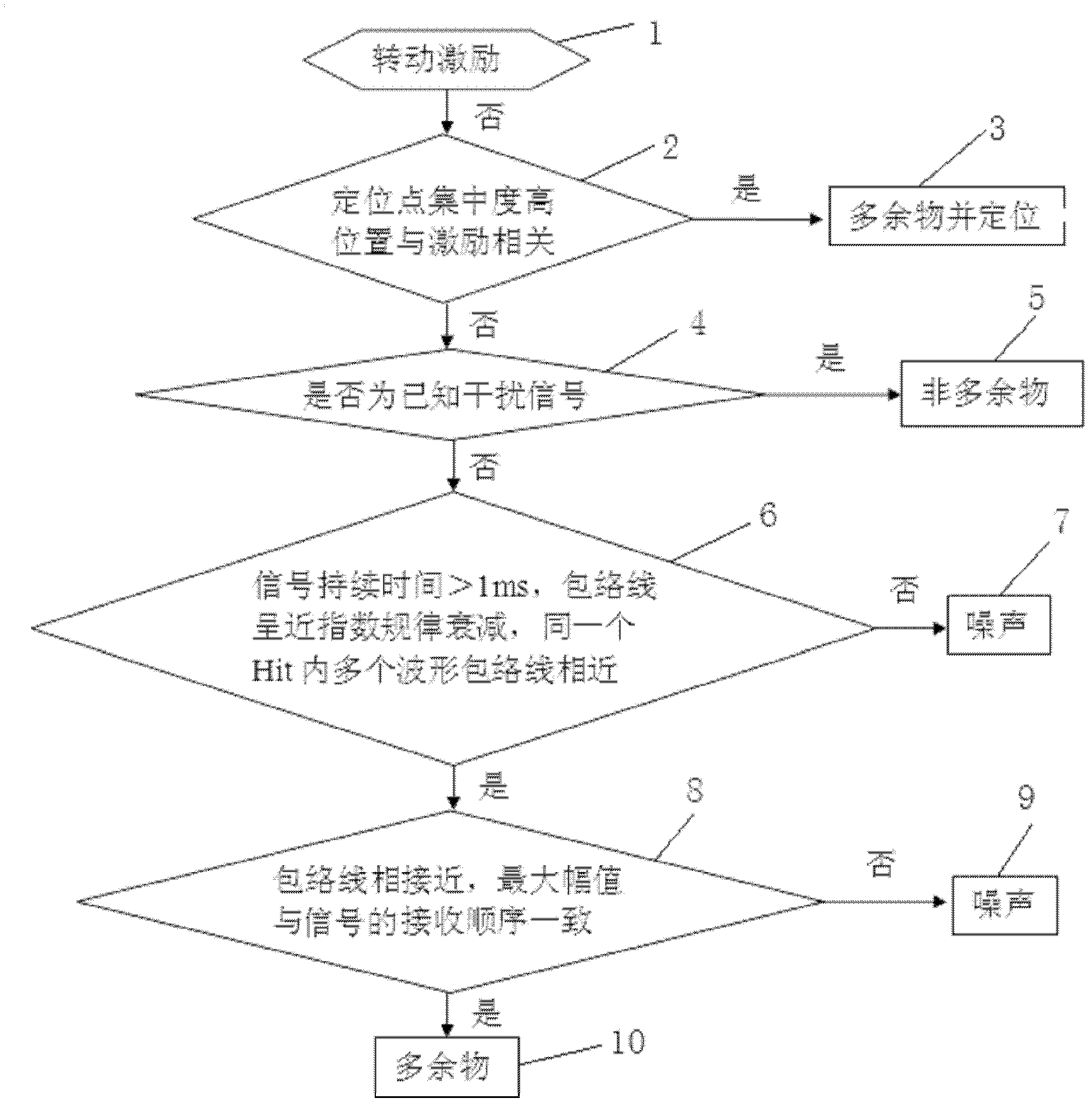 Method and system for identifying redundancy signals