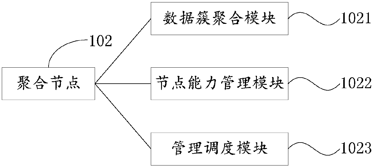 Security and protection data aggregation management system based on edge architecture as well as management method thereof