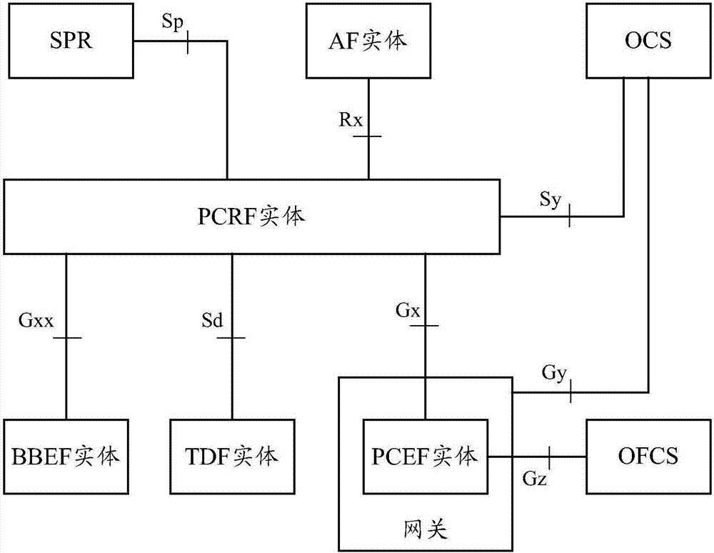 Strategy control method, device and system