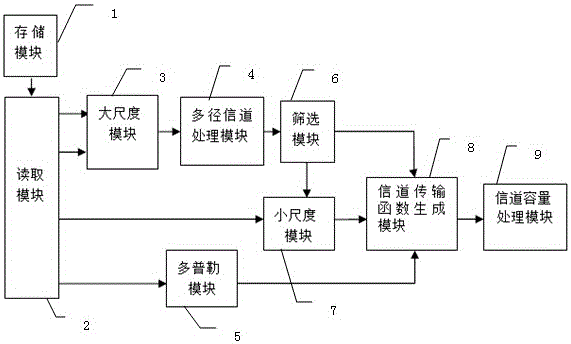 A Time-varying Underwater Acoustic Channel Capacity Simulation Model