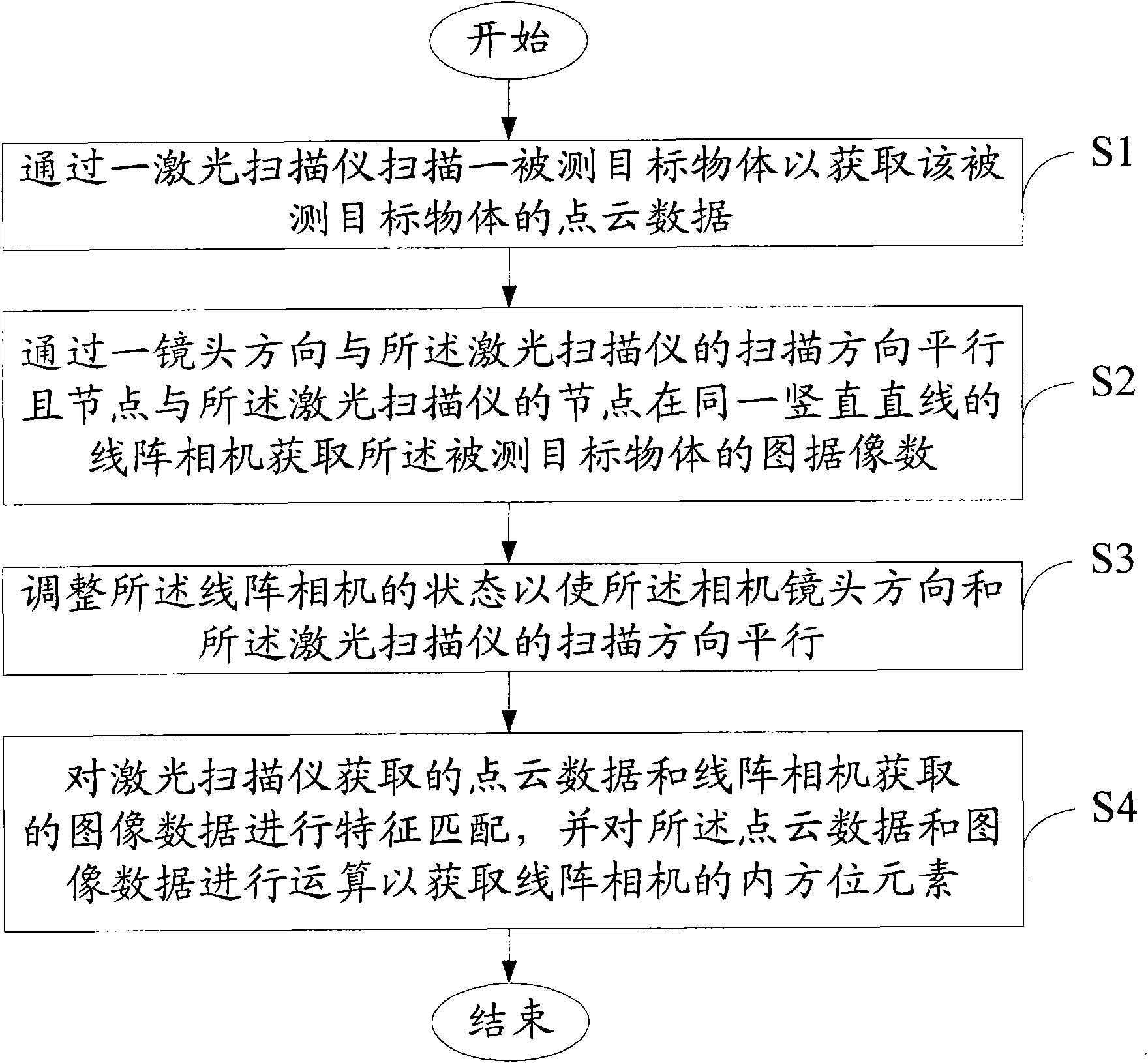 System and method for calibrating linear array camera based on laser scanner