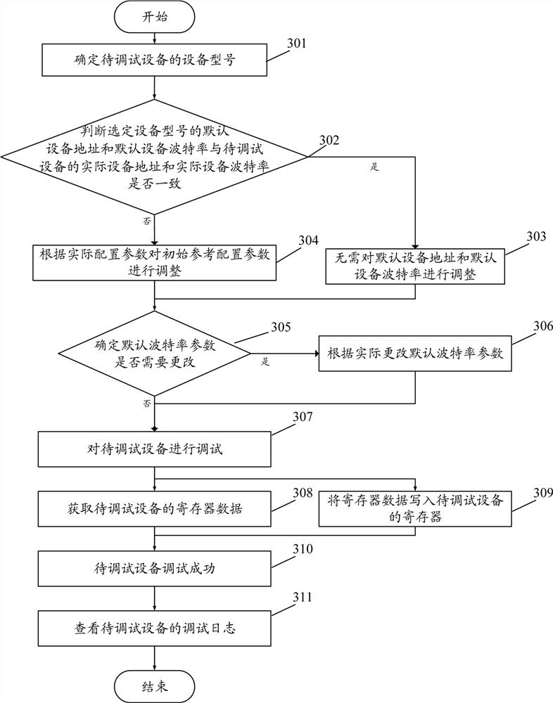 Debugging method, device and storage medium