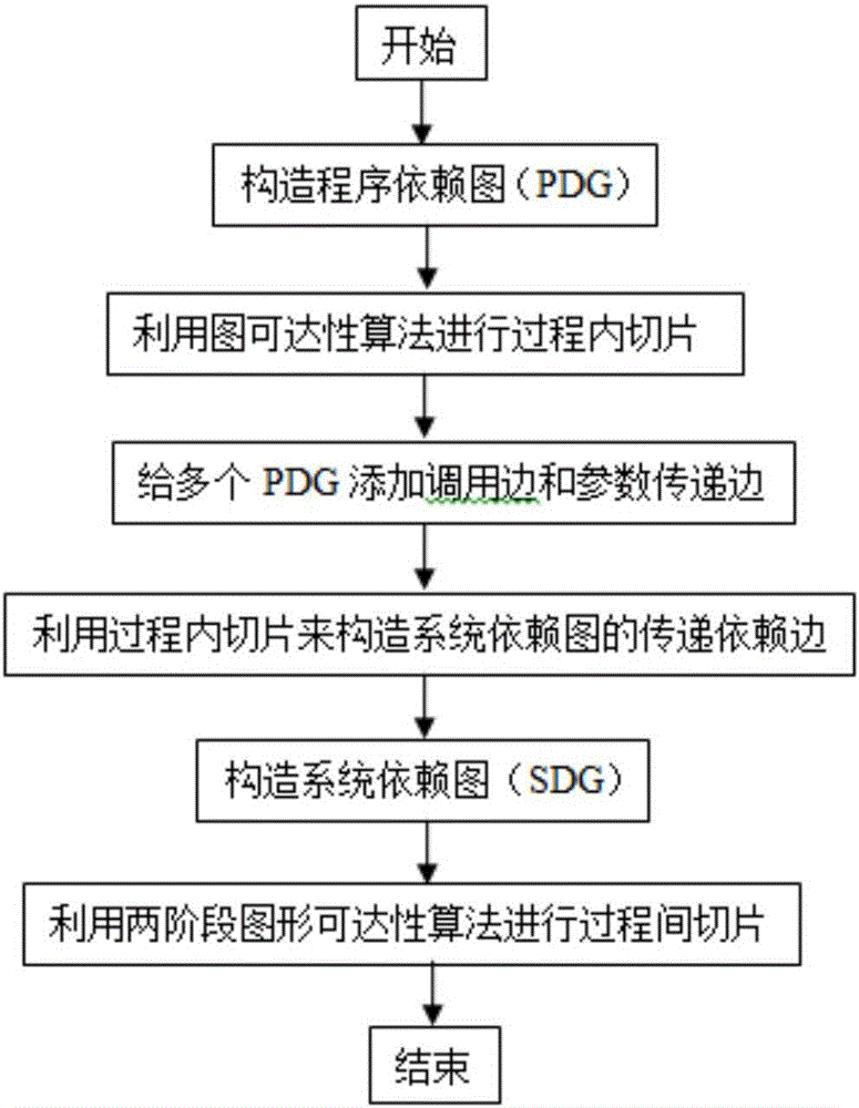 LLVM IR program slicing method based on improved system dependence graph