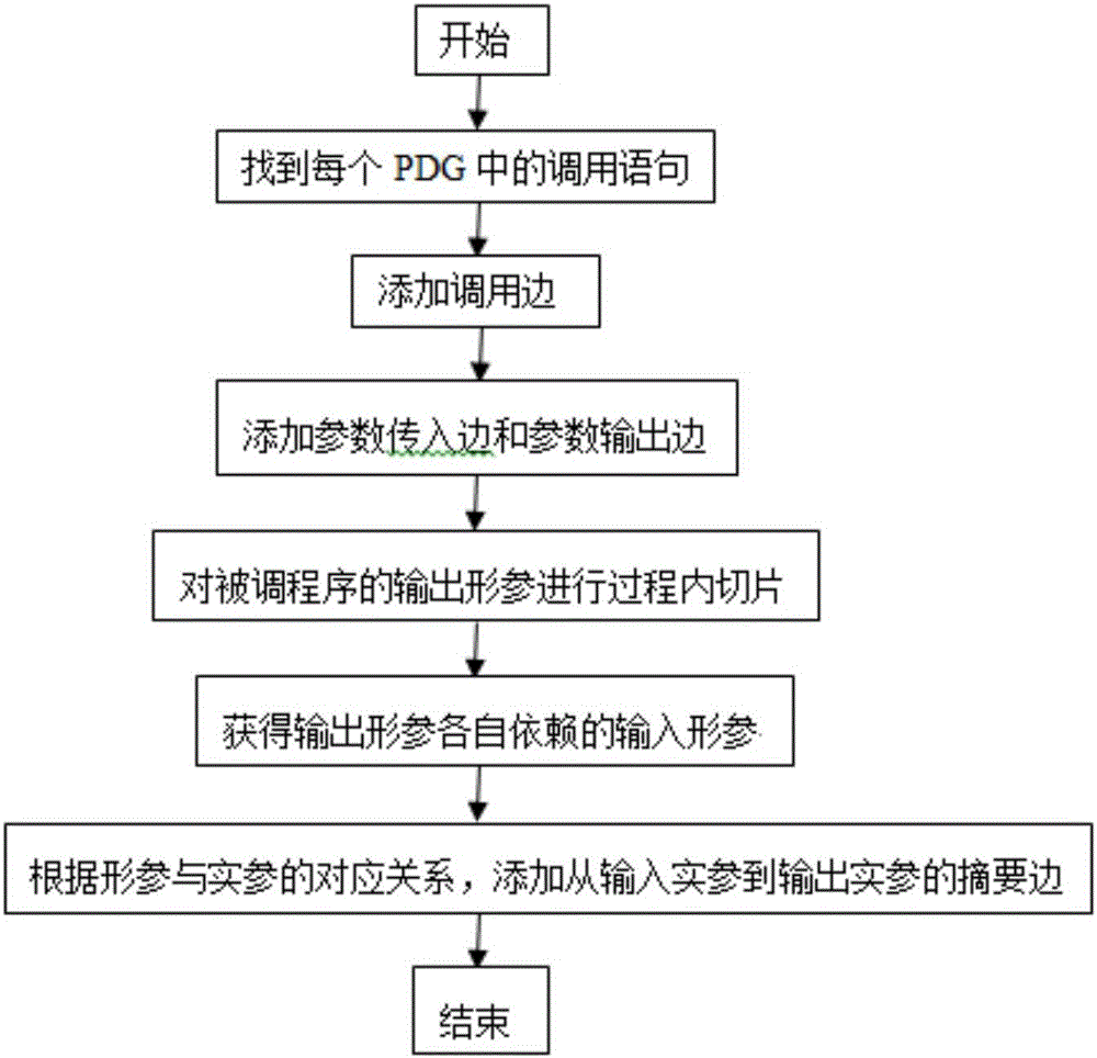 LLVM IR program slicing method based on improved system dependence graph