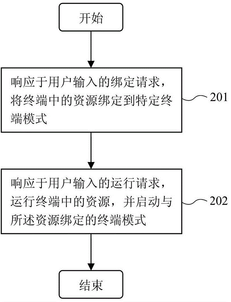 Method and device for automatically switching terminal modes and terminal comprising device