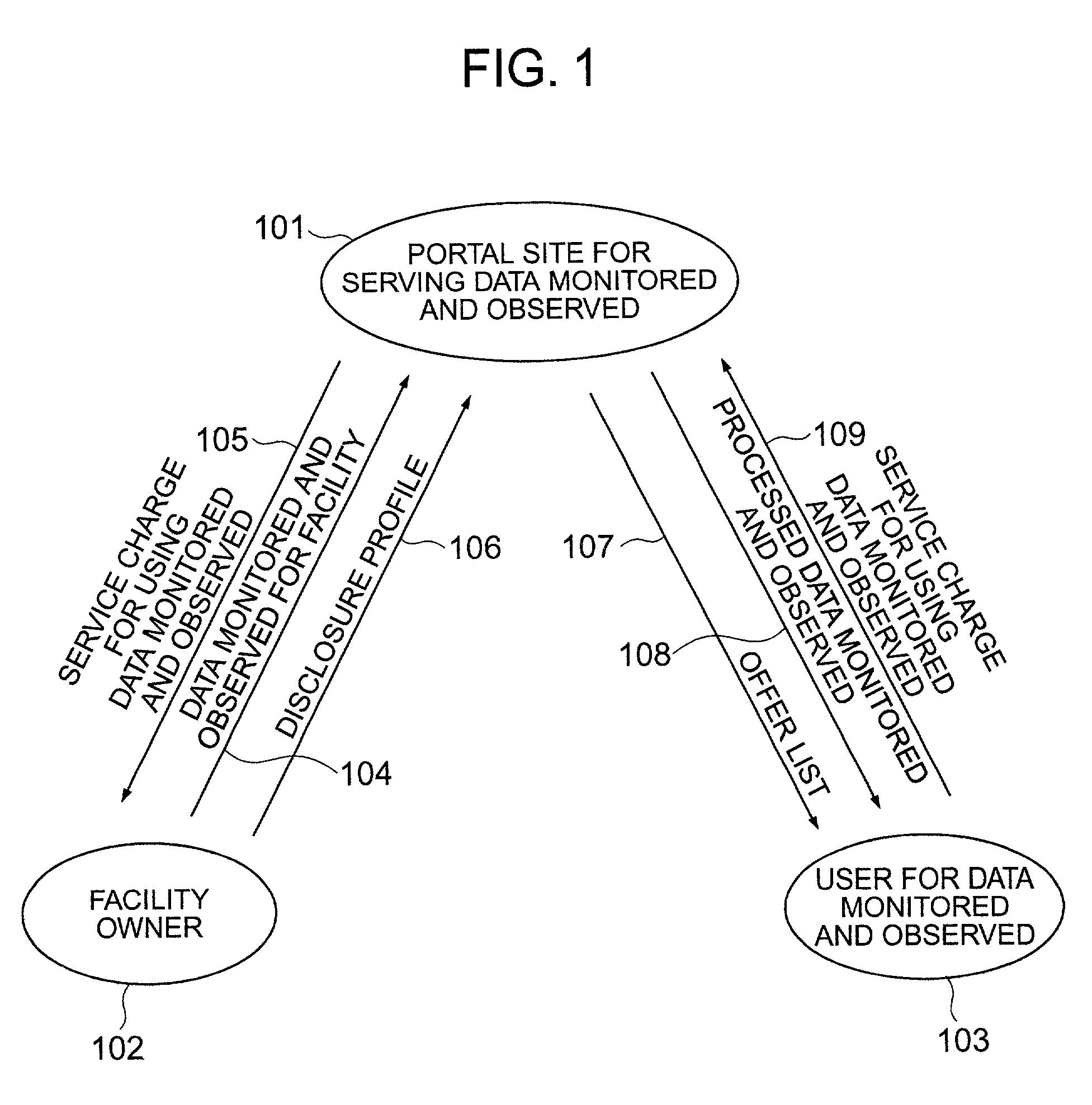 Portal site for serving data monitored and observed and method of using data monitored and observed