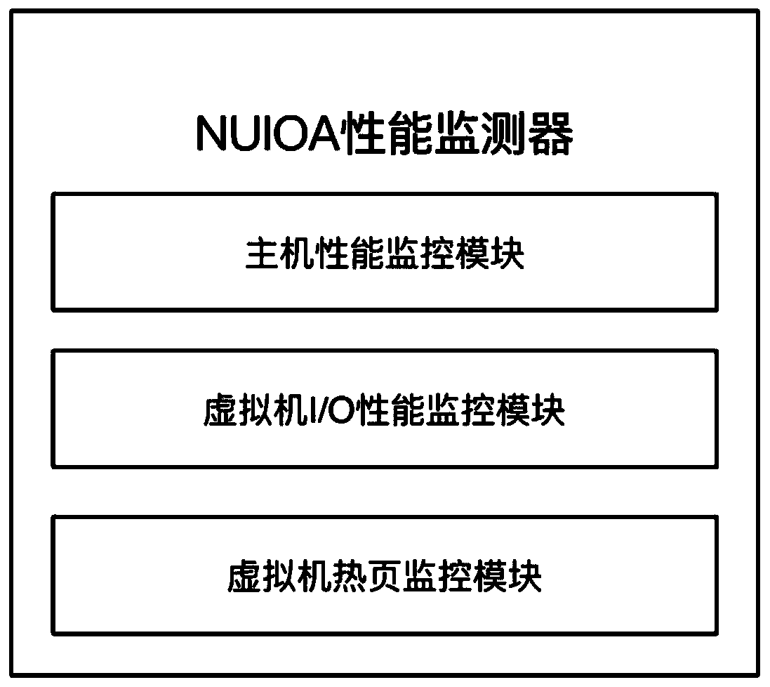 A performance monitor based on non-uniform I/O access framework and its monitoring method