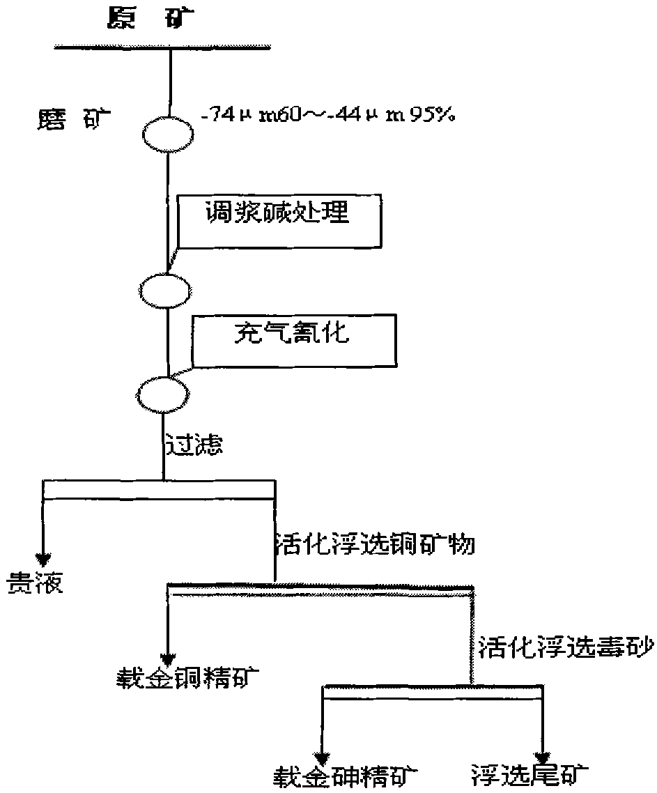 Process for processing complex gold ore containing copper and arsenic