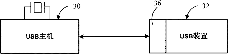 Impulse frequency correction system of serial bus clock and method thereof