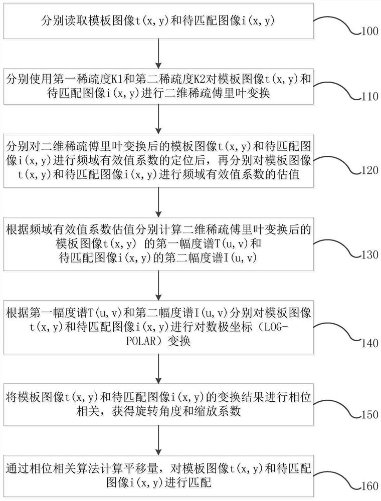 An image matching method and system