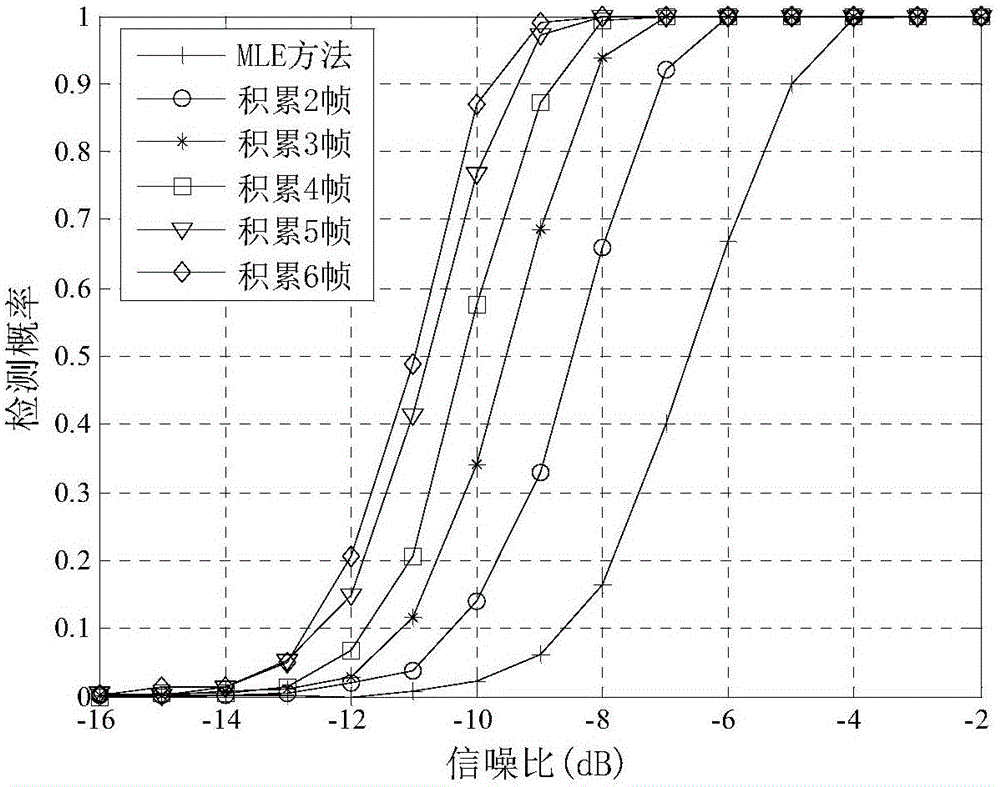 Multiframe accumulated noncoherent MIMO radar detection and positioning method