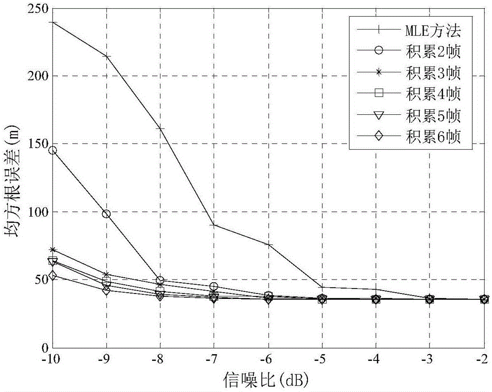 Multiframe accumulated noncoherent MIMO radar detection and positioning method