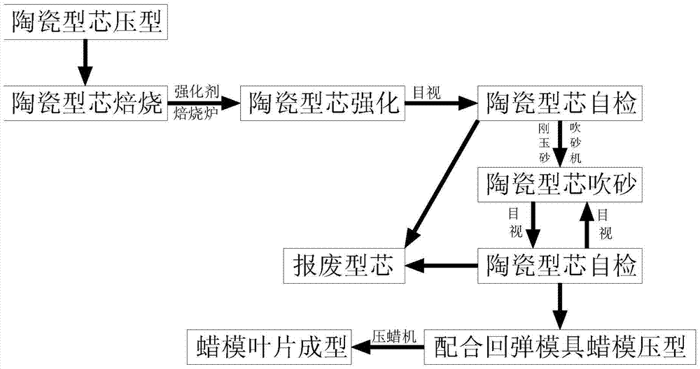 Wax model blade forming method for precision casting of starting turbine impeller