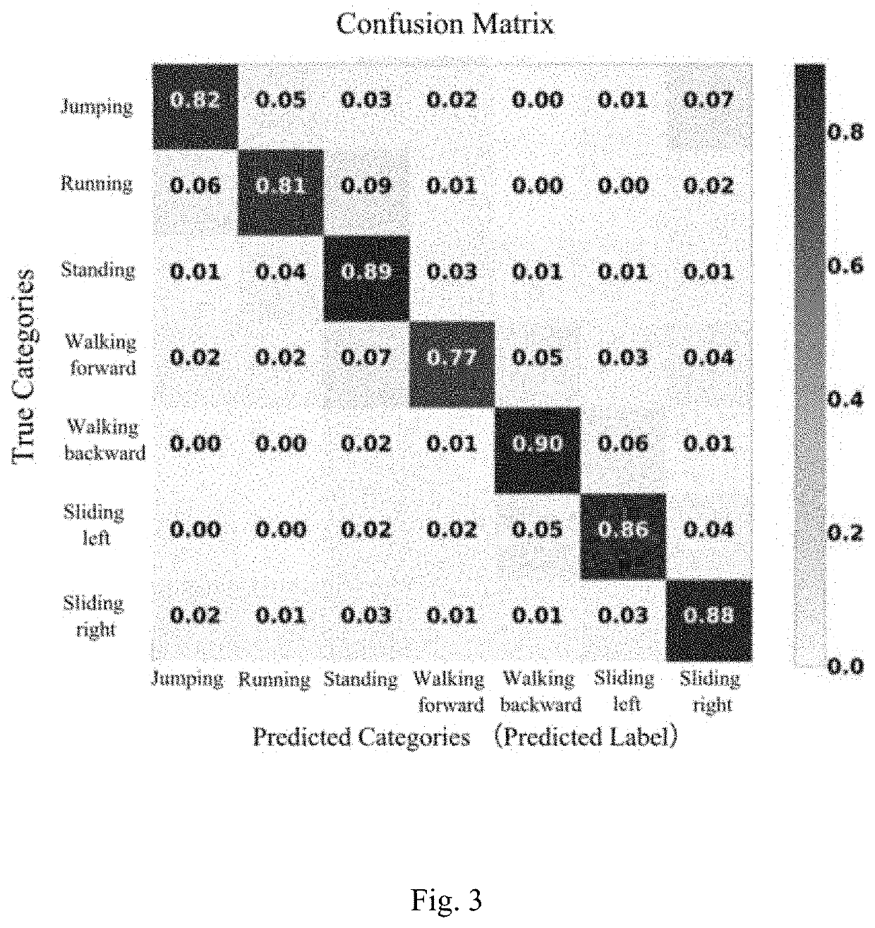 Motion behavior pattern classification method, system and device