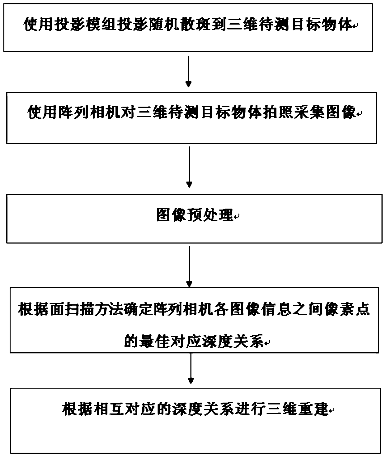 Structured light 3D reconstruction method and device based on array camera