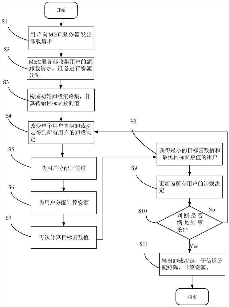 A Joint Task Offloading and Resource Allocation Method in Mobile Edge Computing Network