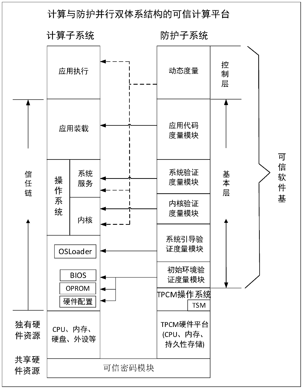 Dynamic measurement method based on a dual-architecture trusted computing platform