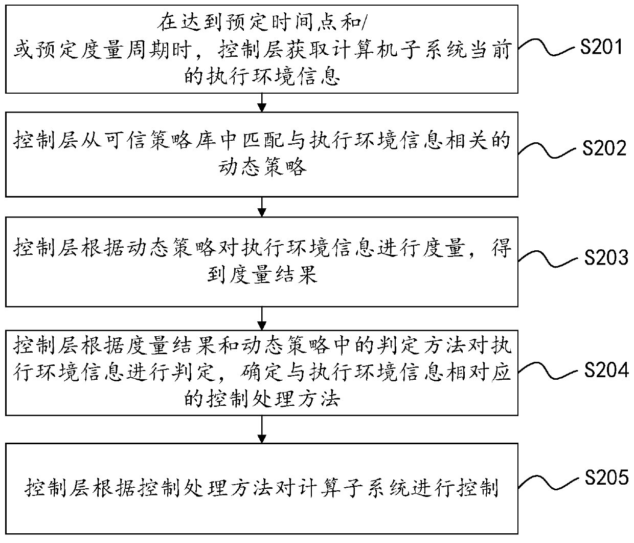 Dynamic measurement method based on a dual-architecture trusted computing platform