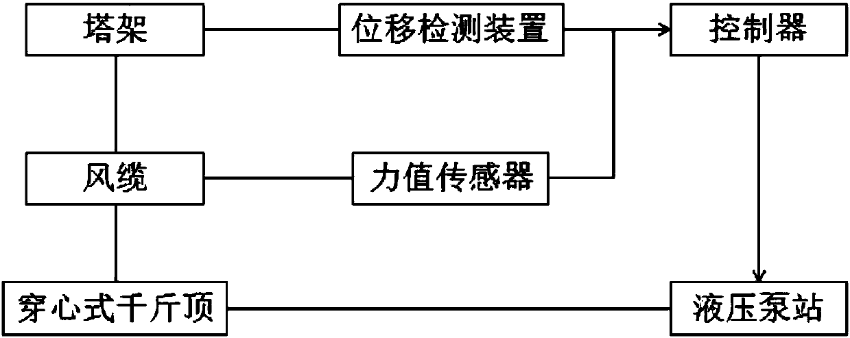 Displacement control system and application method of cable crane tower frame for arch bridge construction