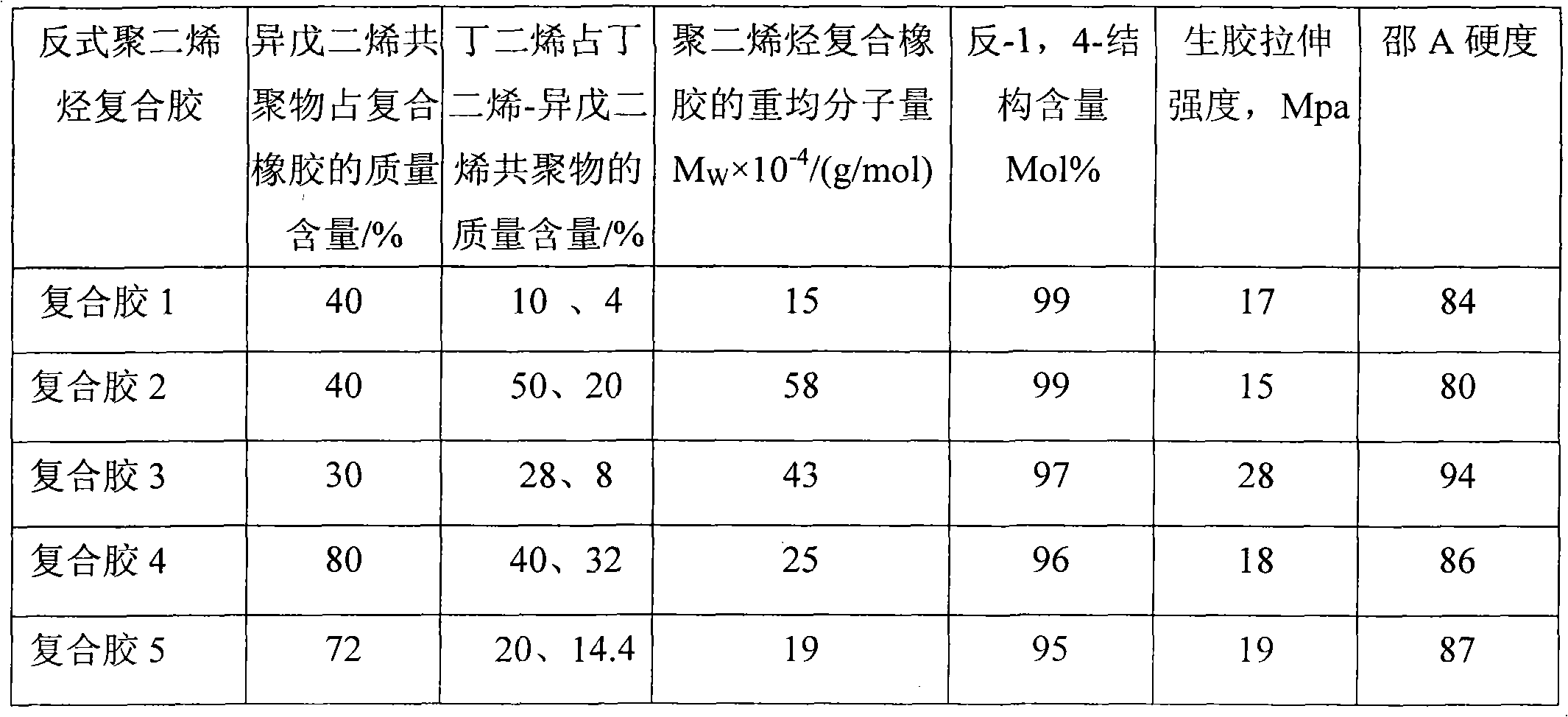 Application of trans-1,4-polydiene composite rubber in rubber products