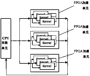 CPU+FPGA-based heterogeneous computing system and acceleration method thereof