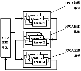 CPU+FPGA-based heterogeneous computing system and acceleration method thereof