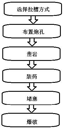 Light well-free deep hole slot broaching blasting method