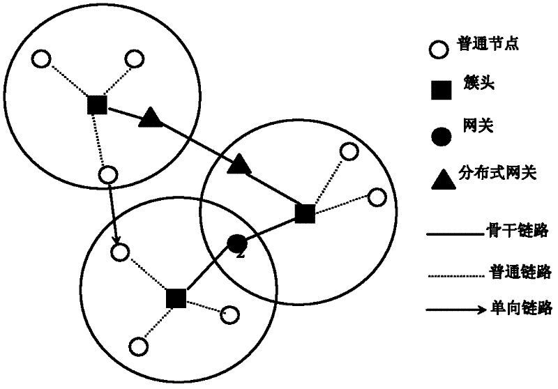 Wireless ad-hoc emergency communication network based on network cluster and message ferrying