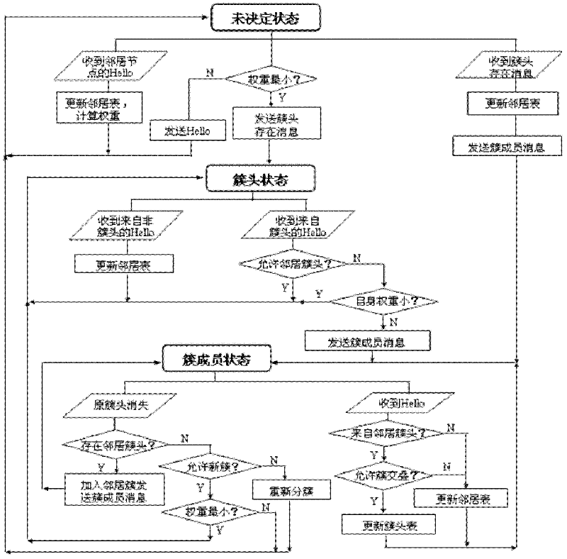 Wireless ad-hoc emergency communication network based on network cluster and message ferrying