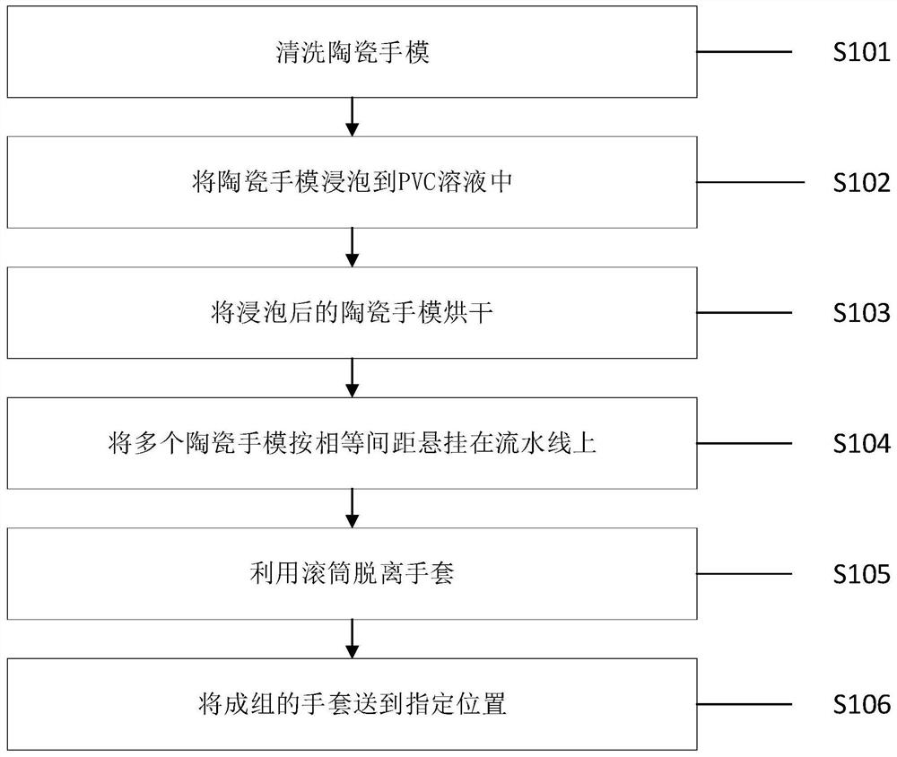 Automatic demolding and grouping method for polyvinyl chloride gloves