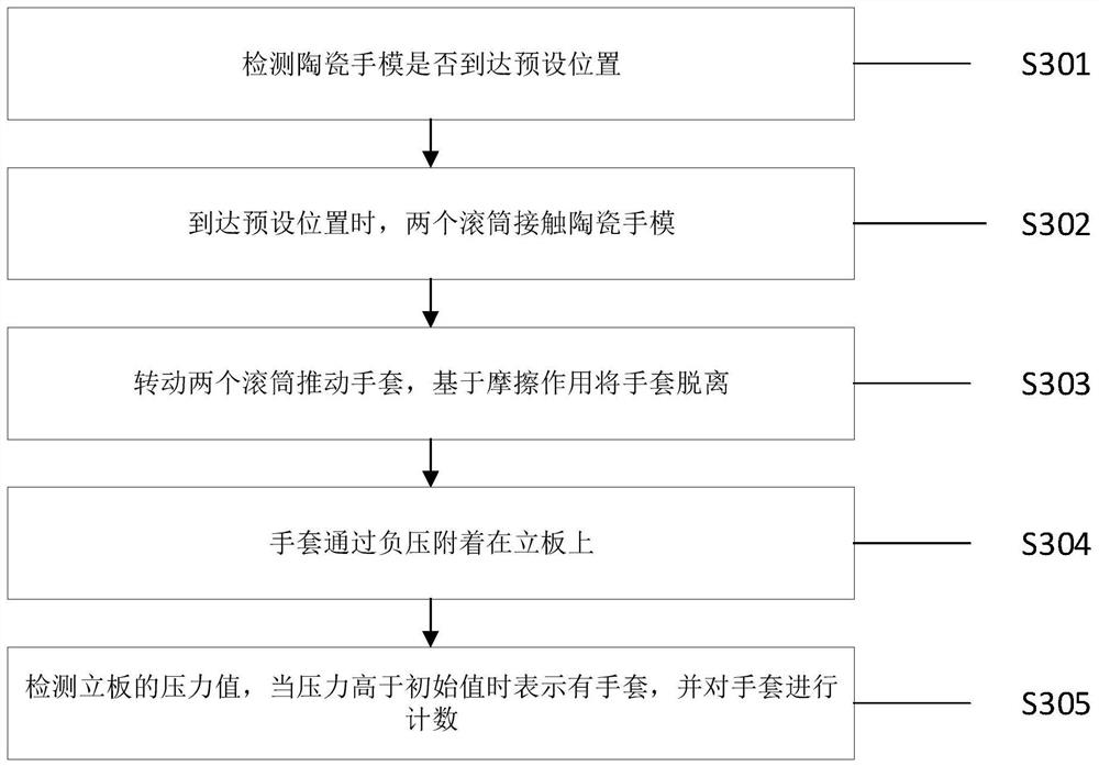 Automatic demolding and grouping method for polyvinyl chloride gloves