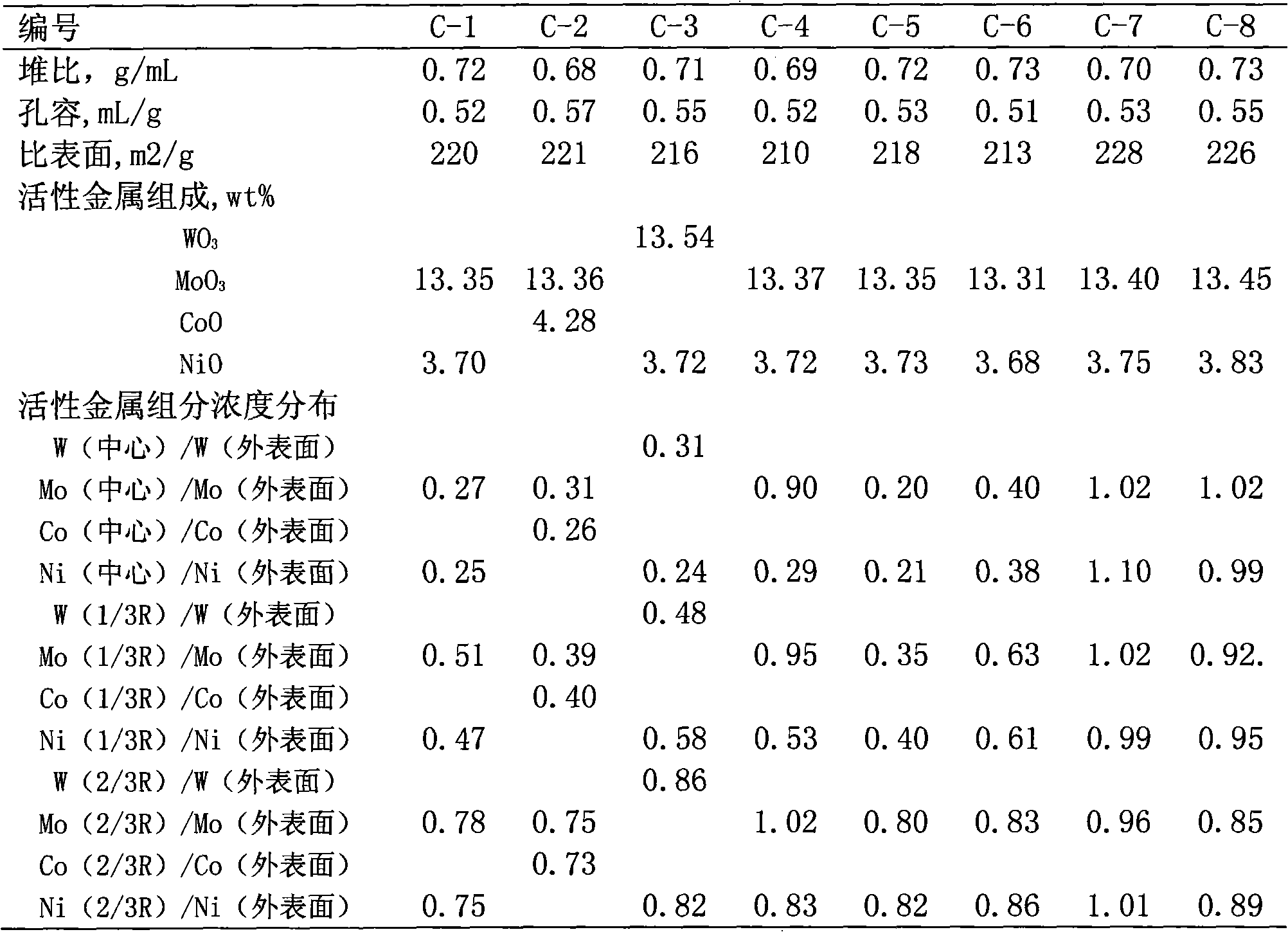 Hydrogenation catalyst with active metal component concentration in gradient increase and distribution and preparation method thereof