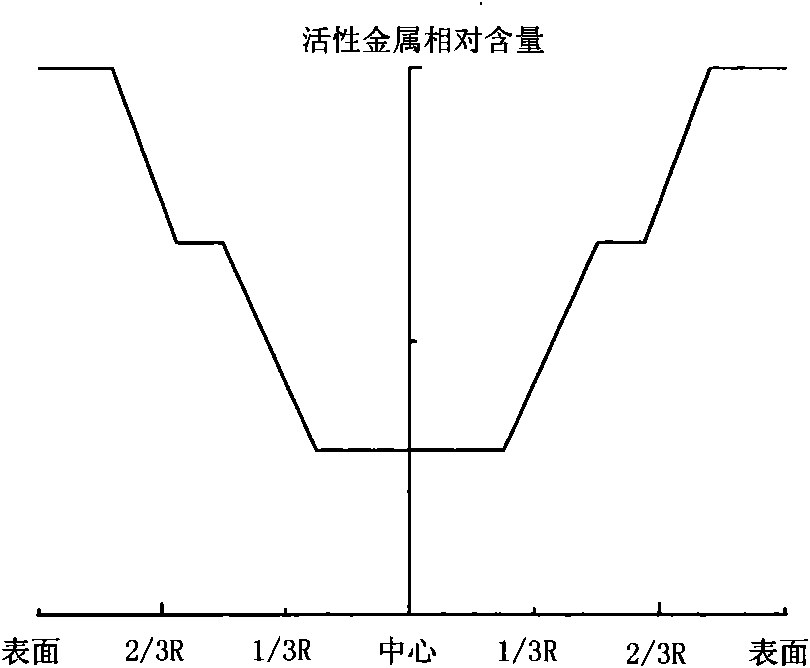 Hydrogenation catalyst with active metal component concentration in gradient increase and distribution and preparation method thereof