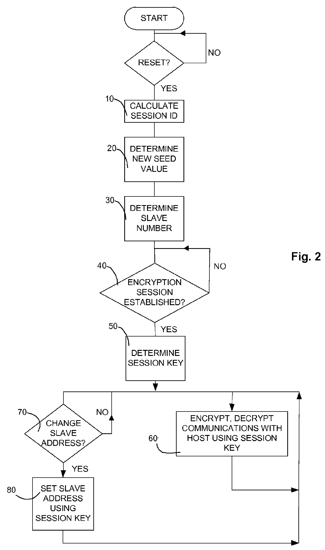 System and method for secured host-slave communication