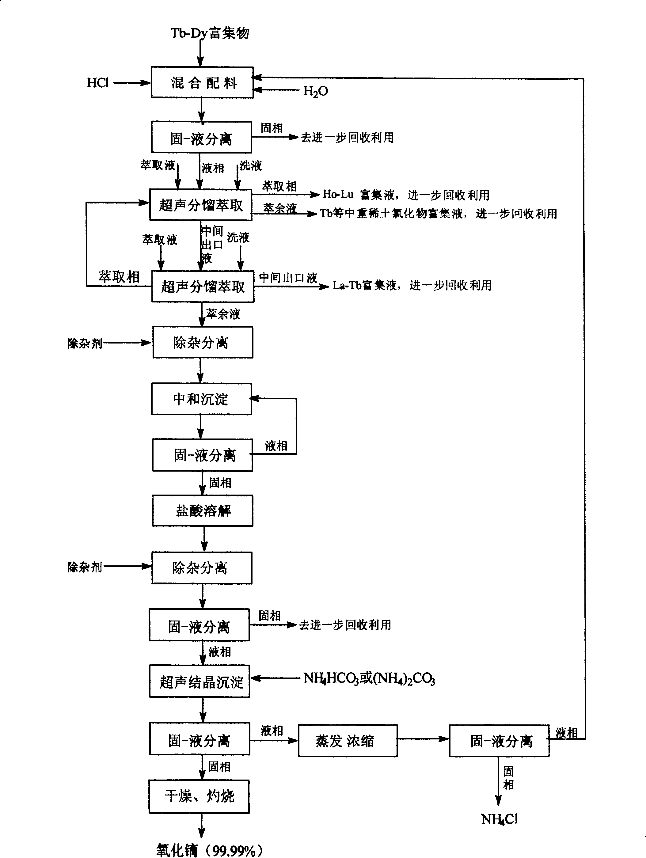 Method for preparing ultra-thin highly-pure dysprosium oxide by beneficiated terbium-dysprosium