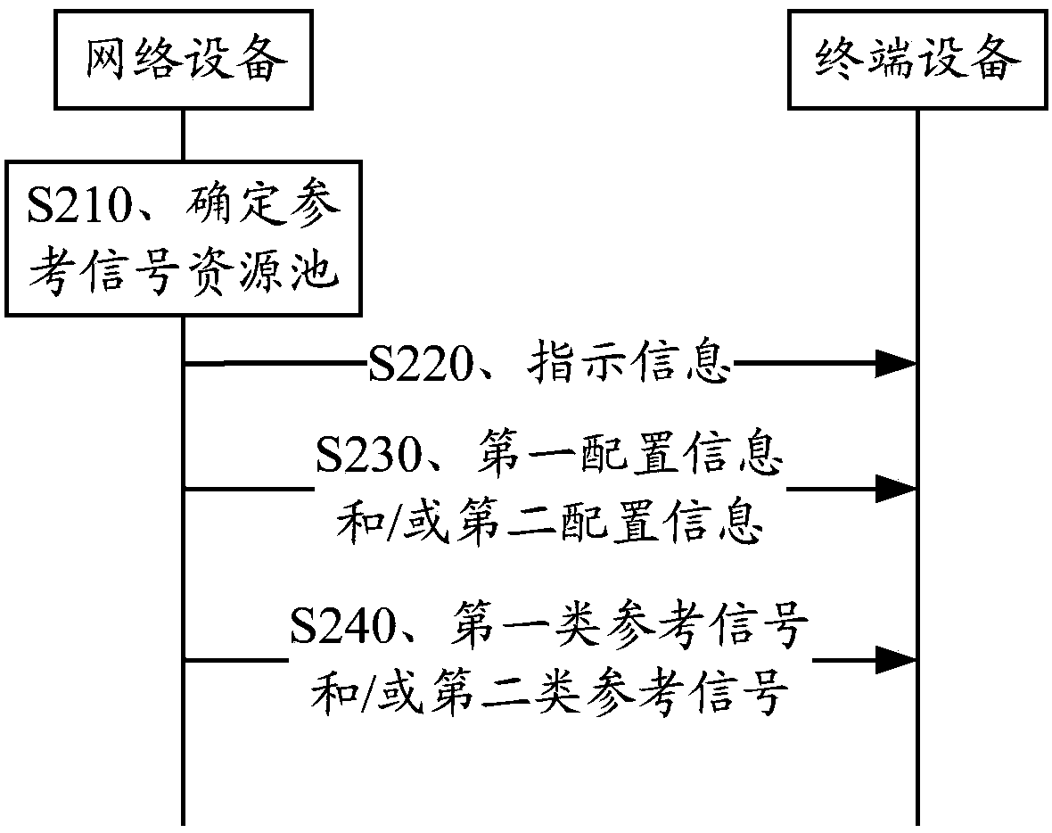 Signal transmission method and apparatus