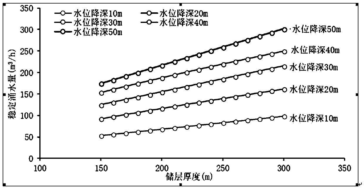 The invention discloses a tThermal storage engineering evaluation method for geothermal resources